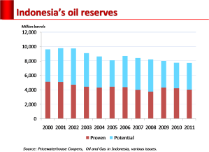 oil_reserves