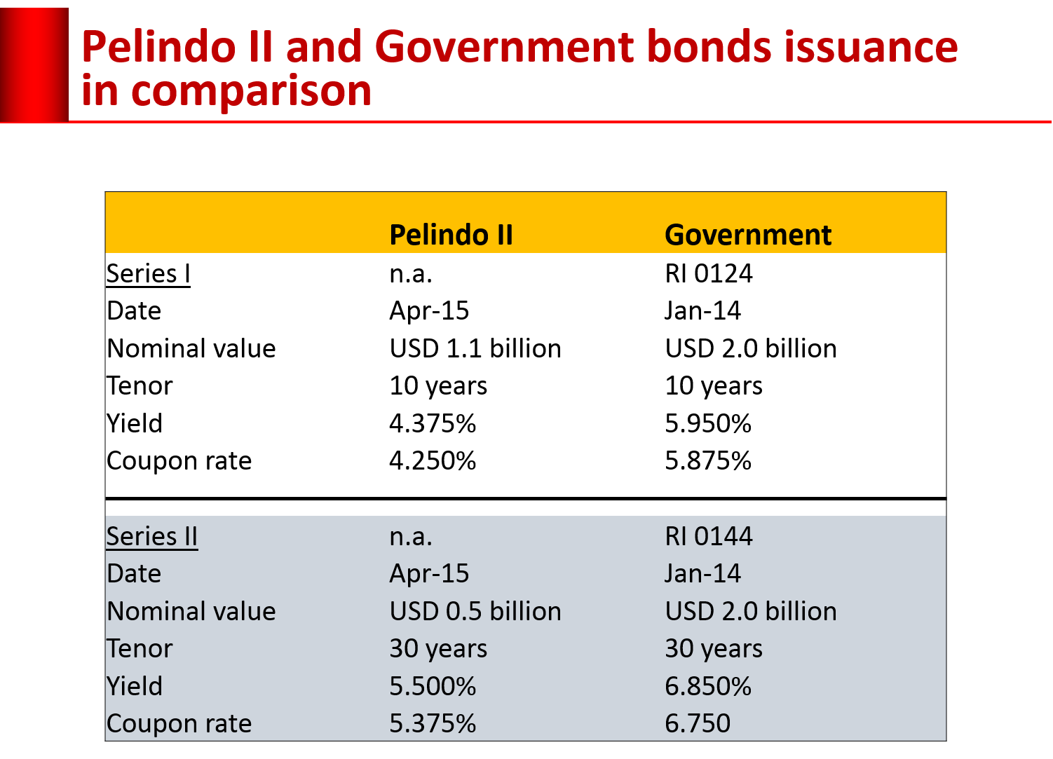 pelindo bonds