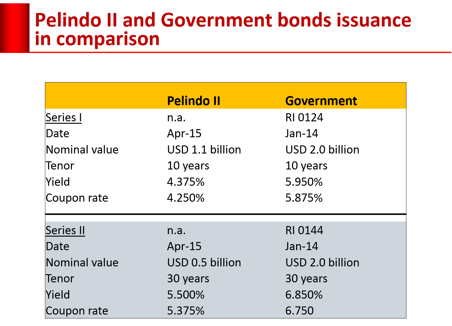 pelindo bonds