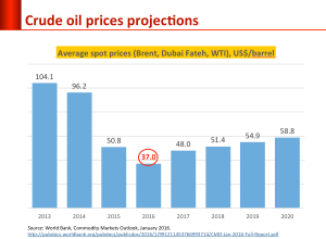 oil_price_projection