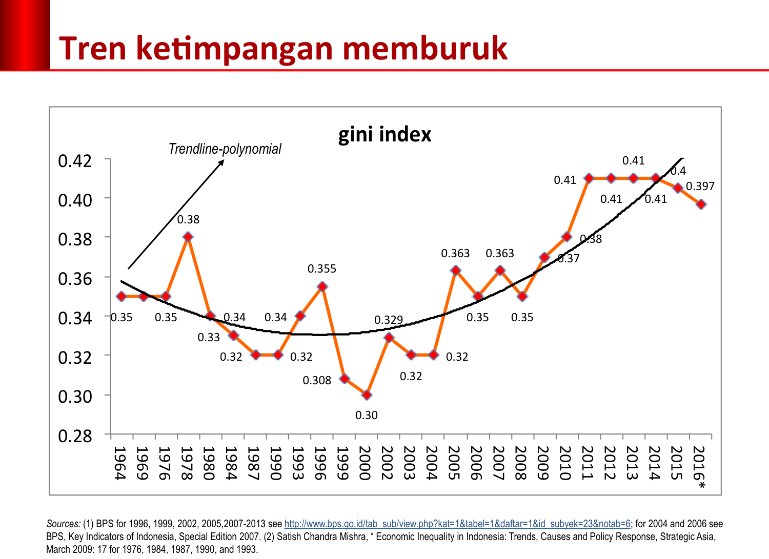 gini1964-2016
