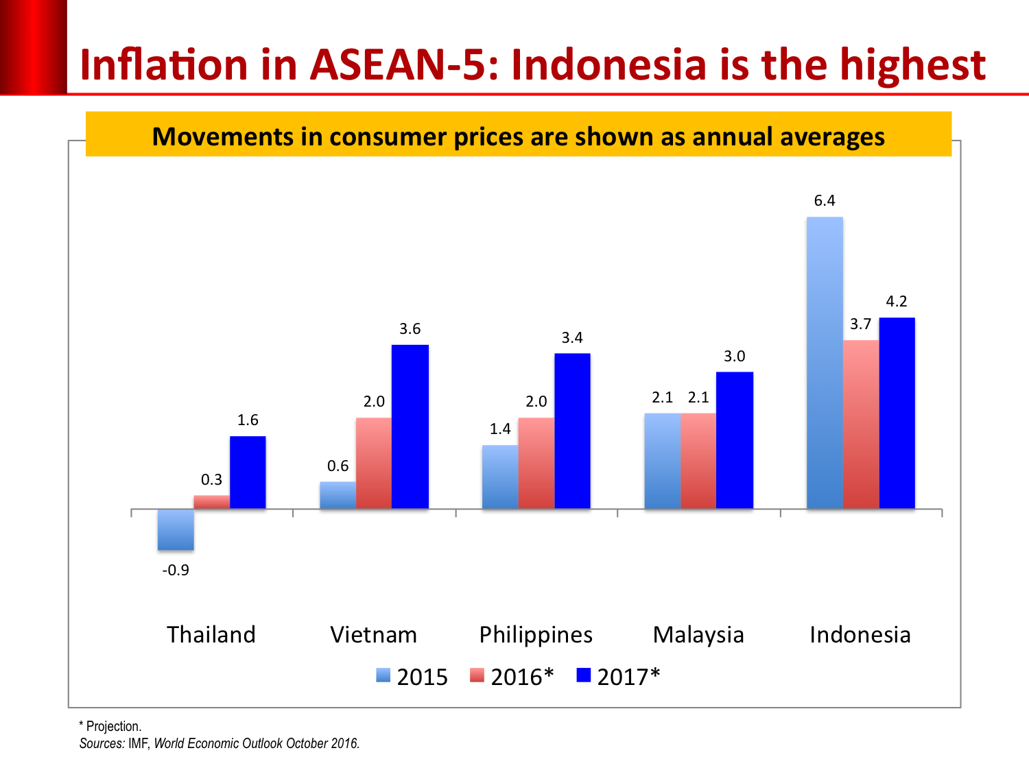 asean-inflation