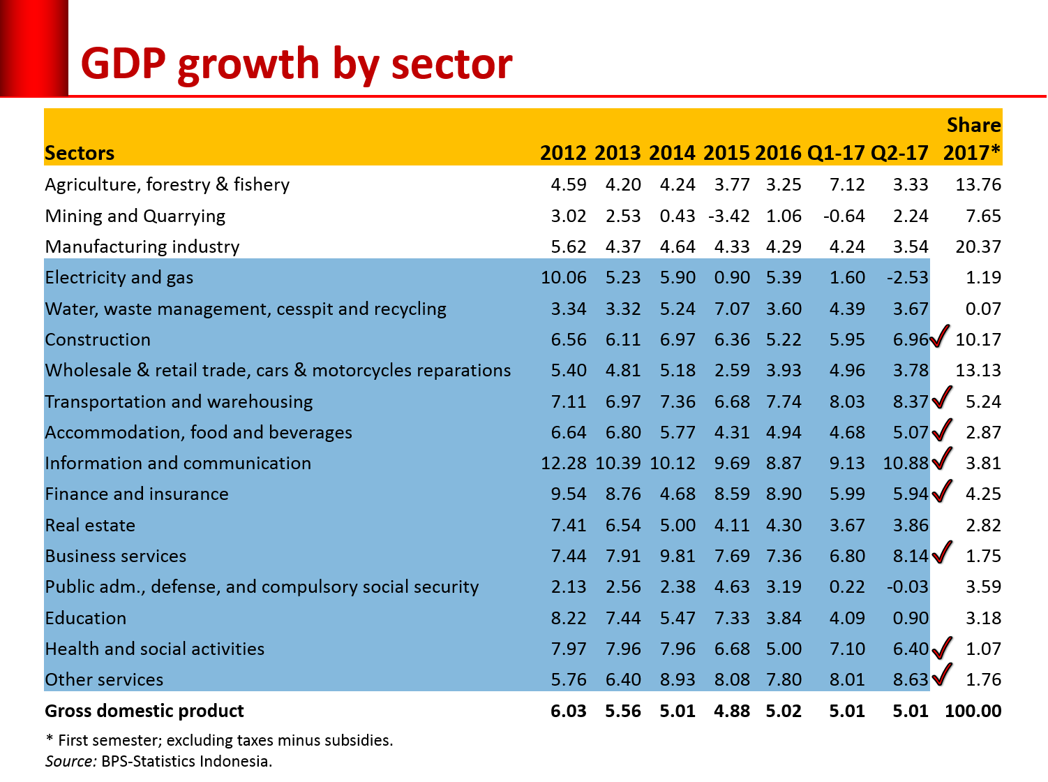 GDP-sector